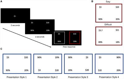 The effects of task difficulty and presentation format on eye movements in risky choice